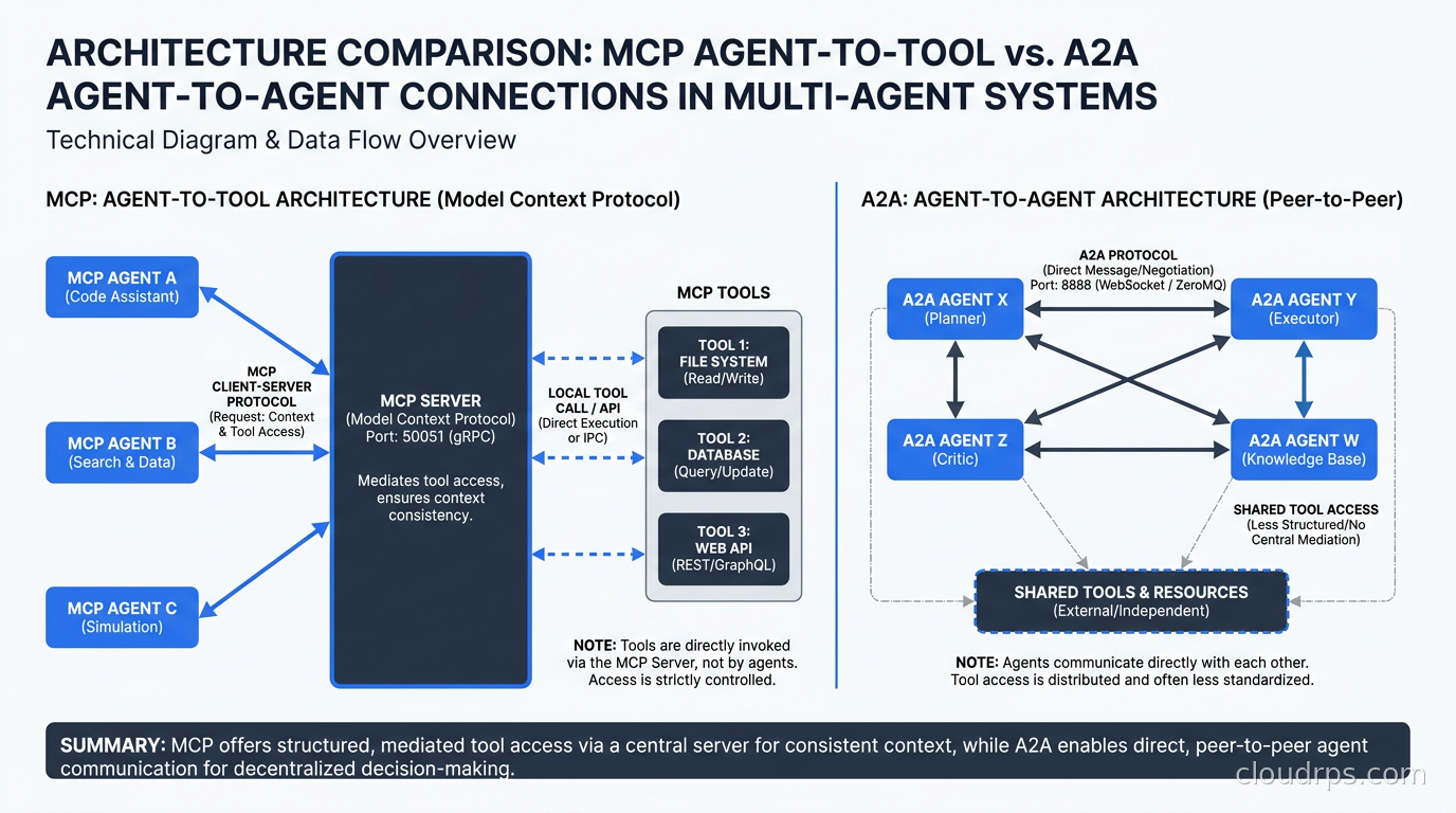 Architecture diagram comparing MCP agent-to-tool connections with A2A agent-to-agent connections in a multi-agent system