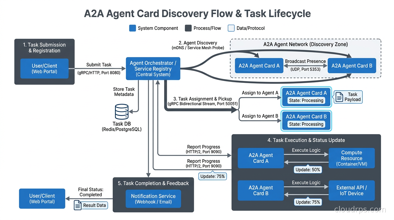 Diagram of A2A Agent Card discovery flow and task lifecycle from submitted to completed states