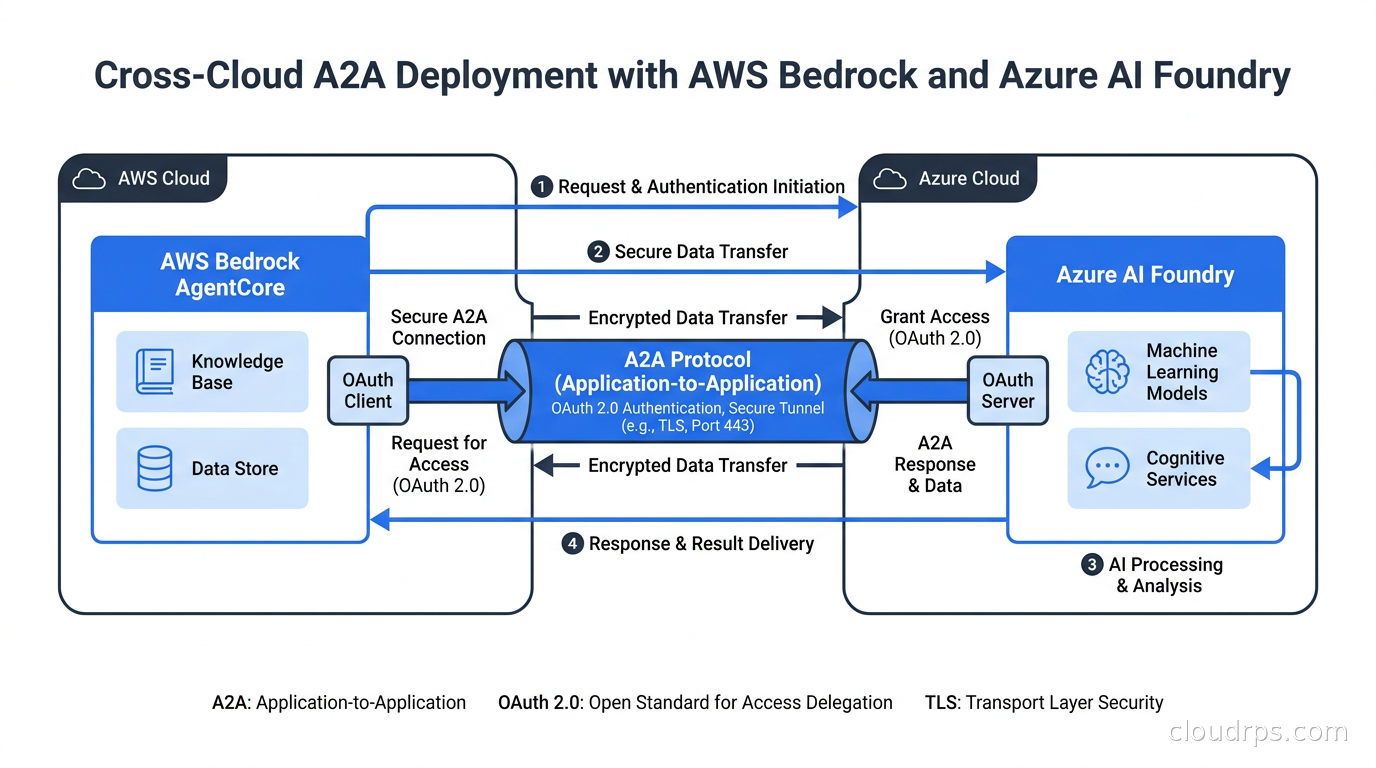 Diagram of cross-cloud A2A deployment with AWS Bedrock AgentCore and Azure AI Foundry connected through A2A protocol with OAuth 2.0 authentication