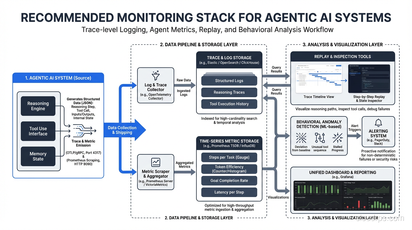 Diagram of the recommended monitoring stack for agentic AI systems, including trace-level logging of each reasoning step, agent-specific metrics like steps per task and token efficiency, replay and inspection tools, and behavioral anomaly alerting