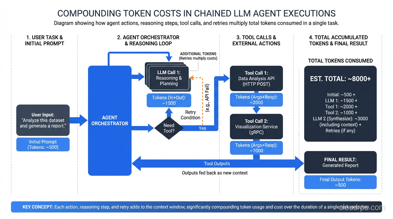 Diagram showing how agent actions compound token costs across chained LLM calls, with each reasoning step, tool call, and retry multiplying the total tokens consumed in a single task execution
