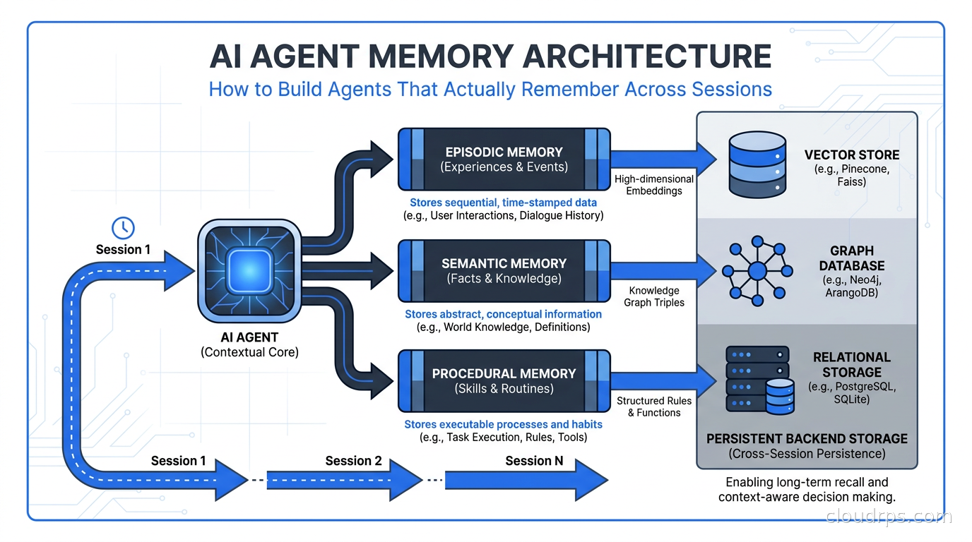 Architectural diagram showing an AI agent memory system with episodic, semantic, and procedural memory layers connecting to vector store, graph database, and relational storage backends