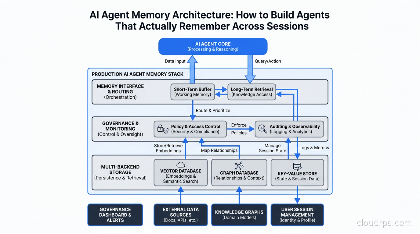 Production AI agent memory stack with governance, monitoring, and multi-backend storage