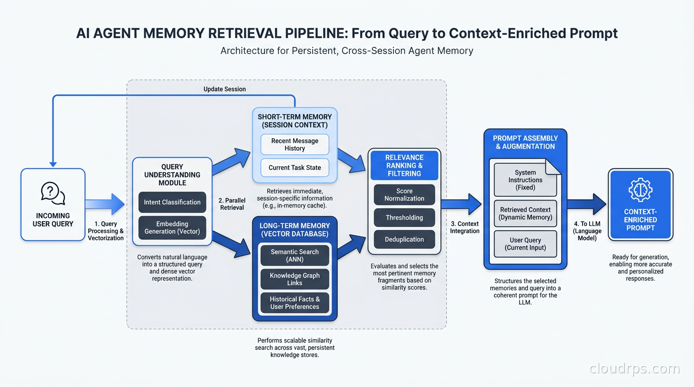 Agent memory retrieval pipeline from incoming query to context-enriched prompt