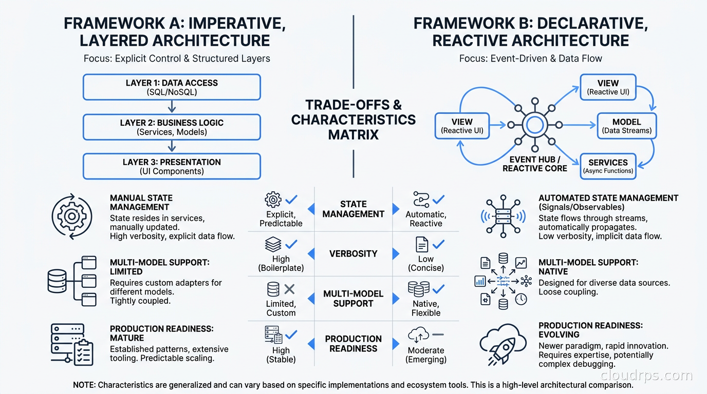 Framework comparison matrix showing trade-offs across state management, verbosity, multi-model support, and production readiness
