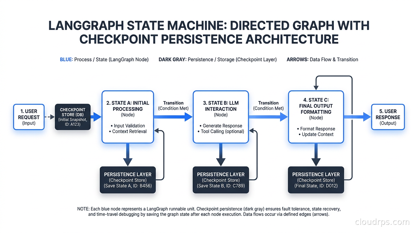 LangGraph state machine showing directed graph with checkpoint persistence at each node