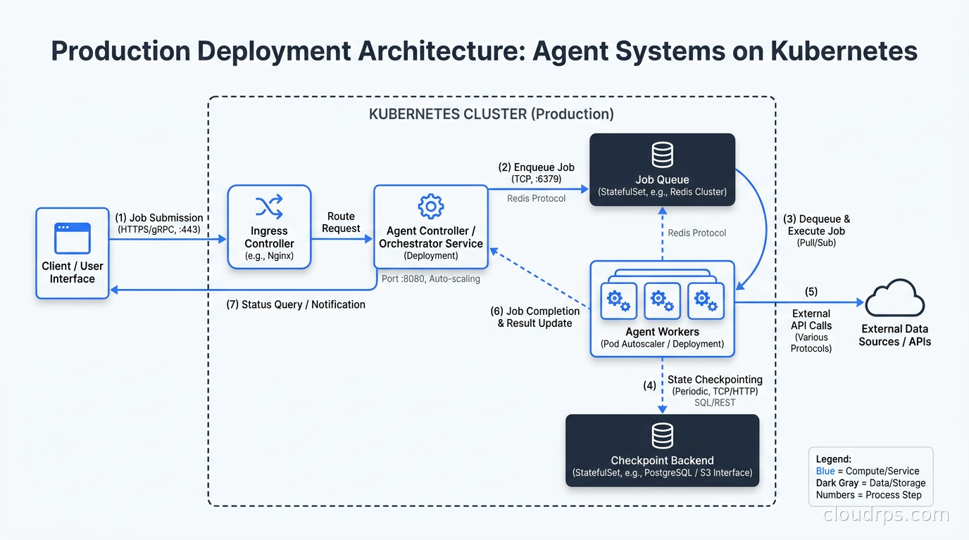 Production deployment architecture for agent systems on Kubernetes with job queue and checkpoint backend