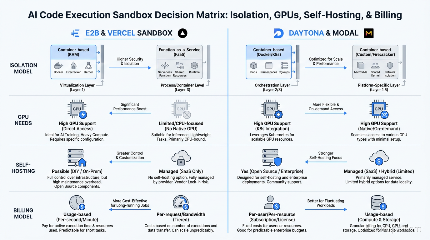 Decision matrix for choosing AI code execution sandbox: E2B vs Vercel Sandbox vs Daytona vs Modal based on isolation model, GPU needs, self-hosting, and billing model