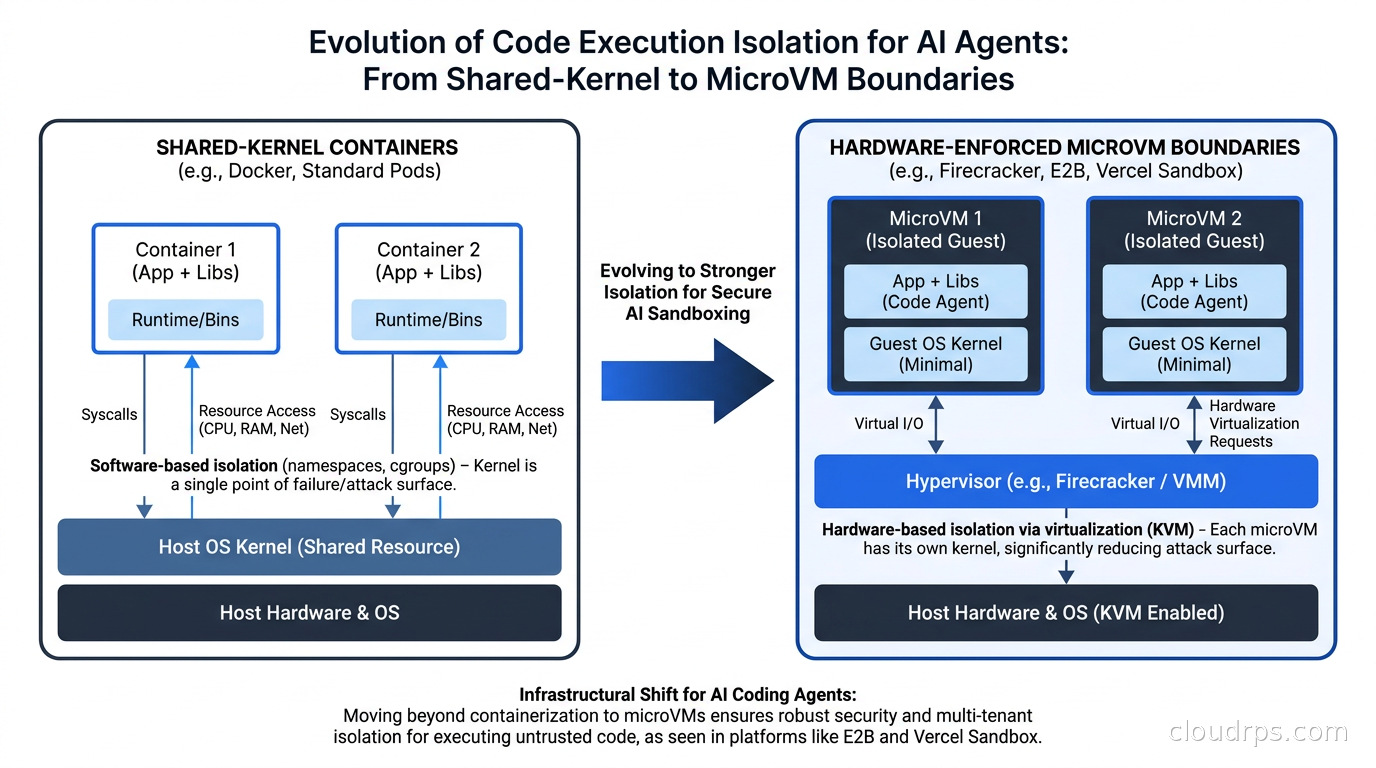 Isolation layers from shared-kernel containers to hardware-enforced microVM boundaries