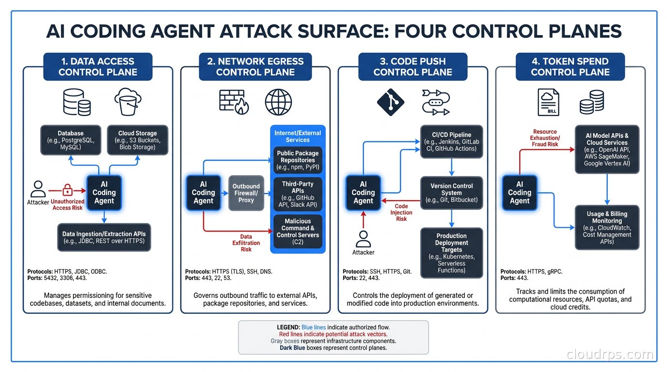 AI coding agent attack surface diagram showing the four control planes: data access, network egress, code push, and token spend