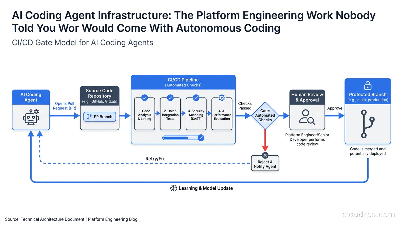 CI/CD gate model for AI coding agents: agent opens PR, automated checks run, human reviewer approves before merge to protected branch