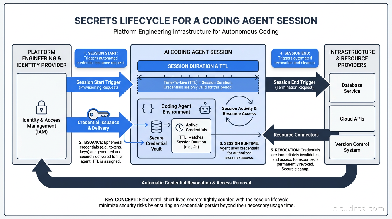 Secrets lifecycle for a coding agent session: session start triggers credential issuance, TTL matches session duration, automatic revocation on session end