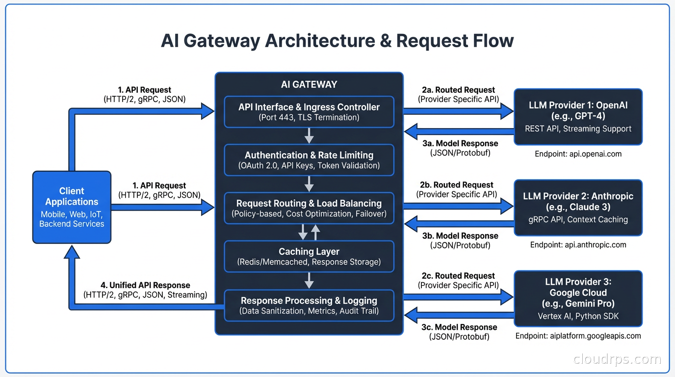 AI gateway architecture showing request flow from applications through the gateway to multiple LLM providers