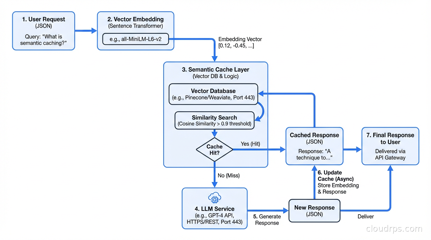 Semantic caching flow showing embedding lookup and similarity matching against cached LLM responses