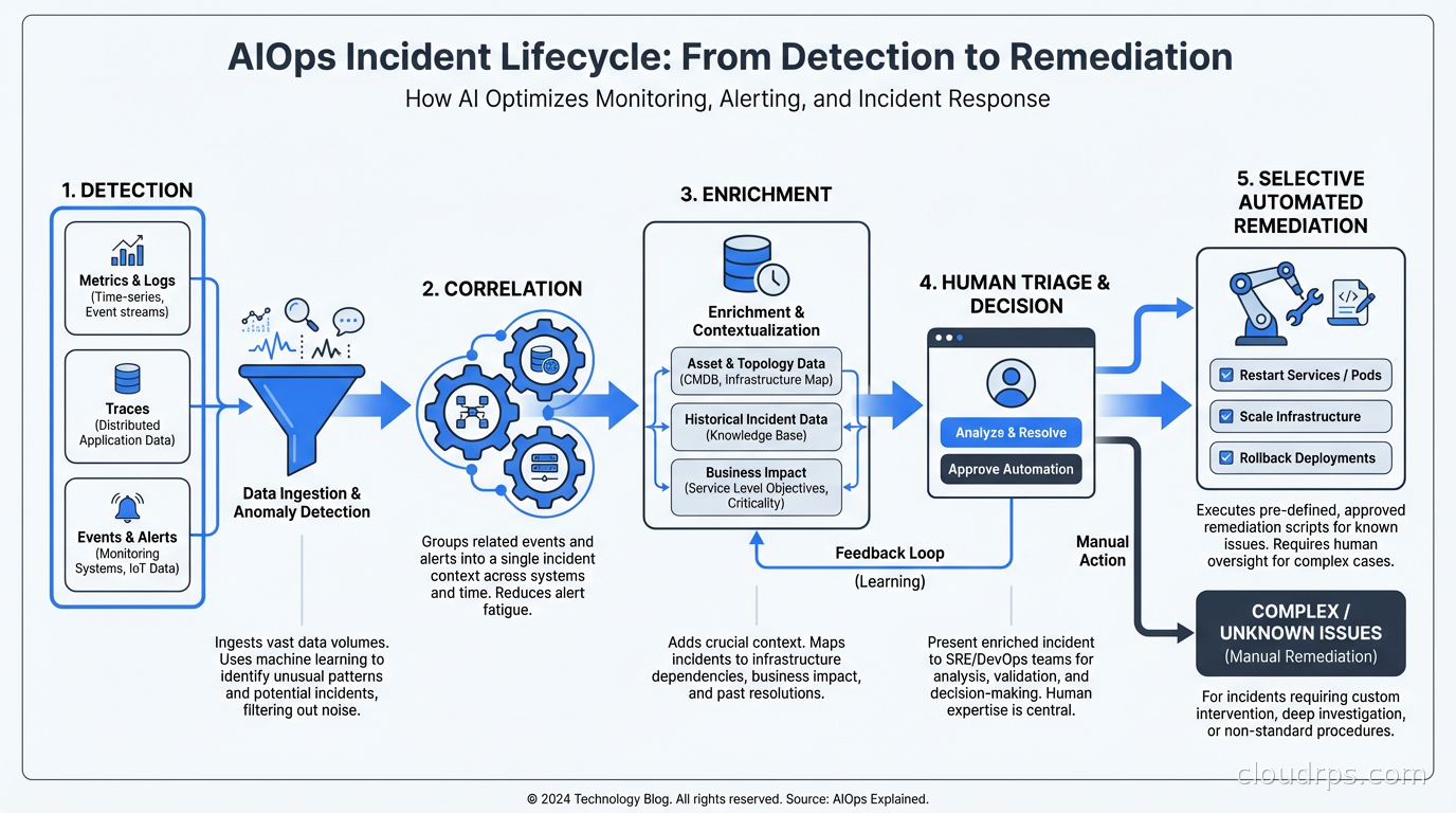 AIOps incident lifecycle: detection, correlation, enrichment, human triage, and selective automated remediation