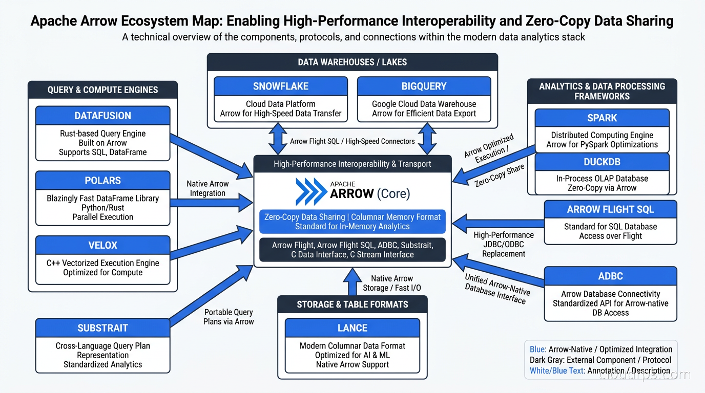 Apache Arrow ecosystem map showing DataFusion, DuckDB, Polars, Spark, Snowflake, BigQuery, Arrow Flight SQL, ADBC, Substrait, Lance, and Velox with connection lines to Arrow core