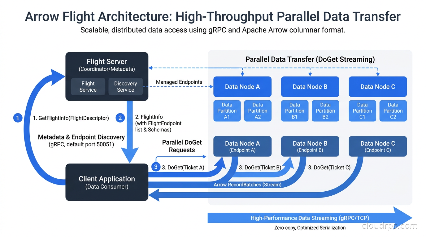 Arrow Flight architecture diagram showing Flight server, FlightEndpoint discovery, DoGet streaming, and parallel data transfer across multiple endpoints