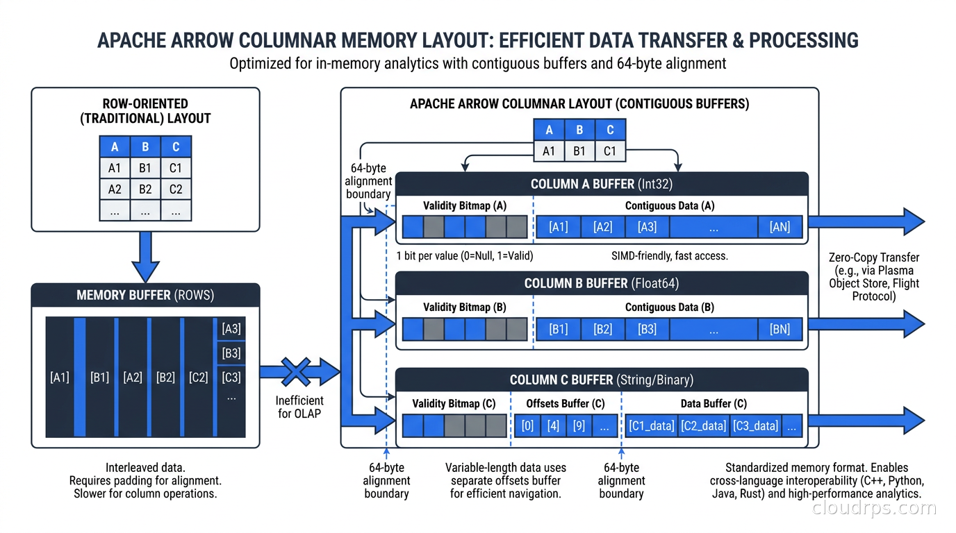 Apache Arrow columnar memory layout showing contiguous column buffers, validity bitmaps, and 64-byte alignment boundaries