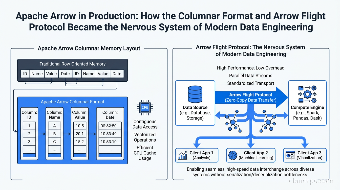 Apache Arrow columnar memory layout and Arrow Flight data transfer architecture diagram