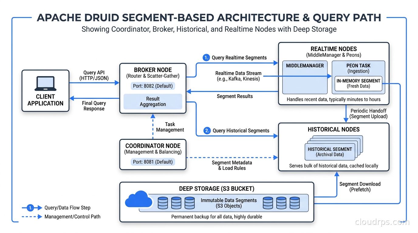 Apache Druid segment-based architecture showing coordinator, broker, historical and realtime (MiddleManager) nodes with deep storage on S3, illustrating the query path from broker through both fresh and historical segments