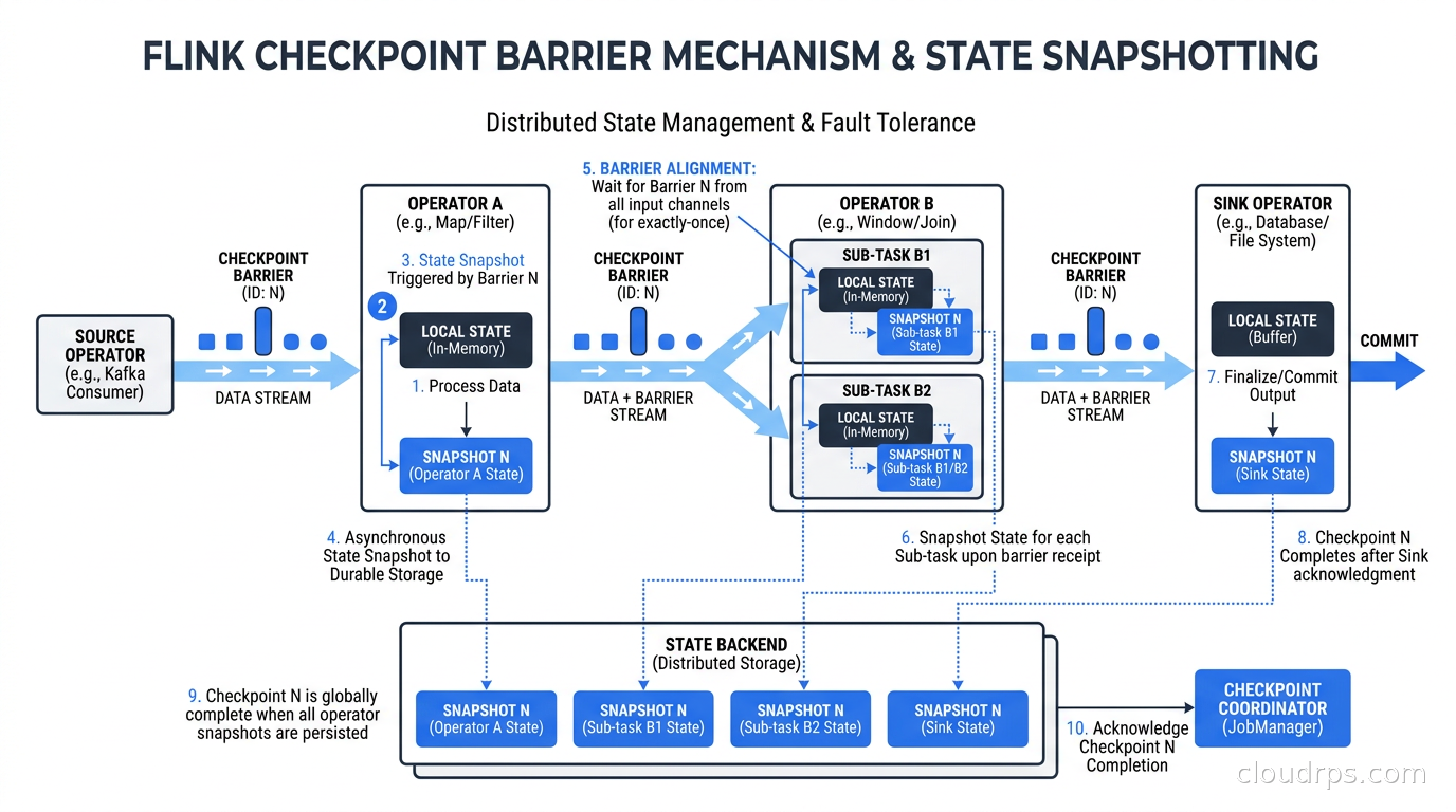 Flink checkpoint barrier mechanism showing barriers flowing through the operator graph alongside data records, each operator snapshotting state upon barrier receipt