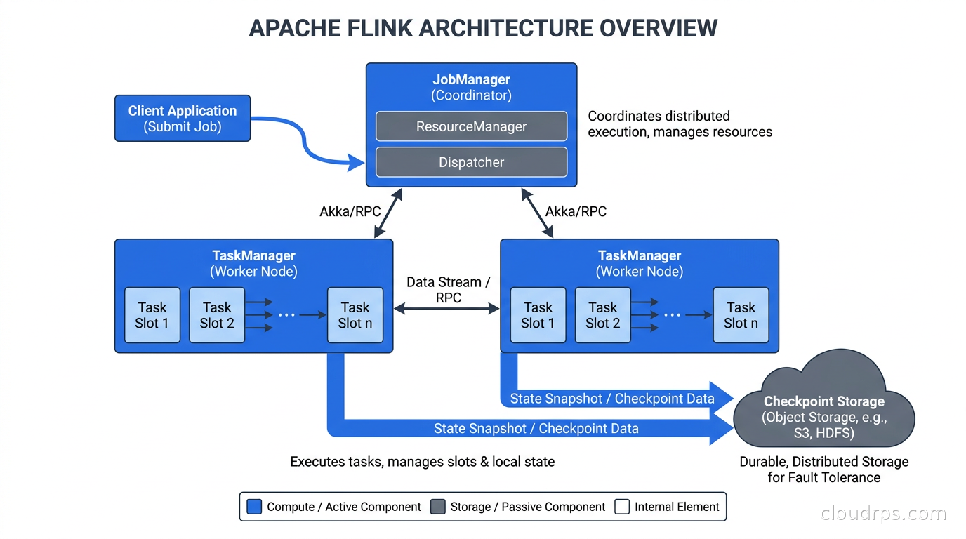 Apache Flink architecture showing JobManager coordinator, TaskManager nodes with slots, and checkpoint storage in object storage