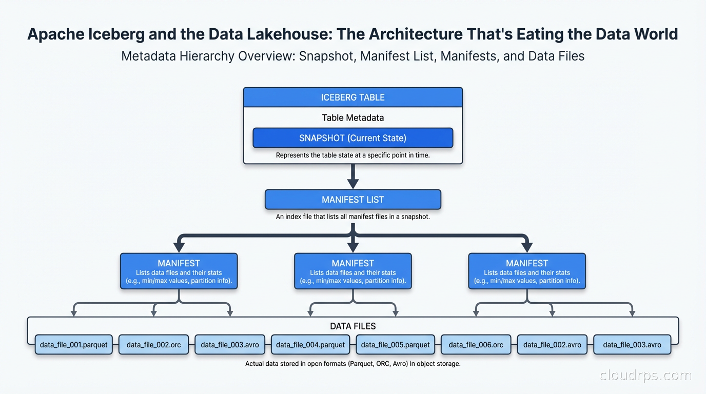 Apache Iceberg metadata hierarchy: snapshot, manifest list, manifests, and data files