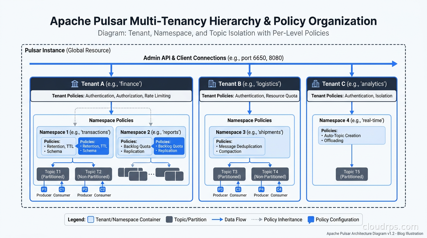 Apache Pulsar multi-tenancy hierarchy showing tenant, namespace, and topic organization with per-level policies