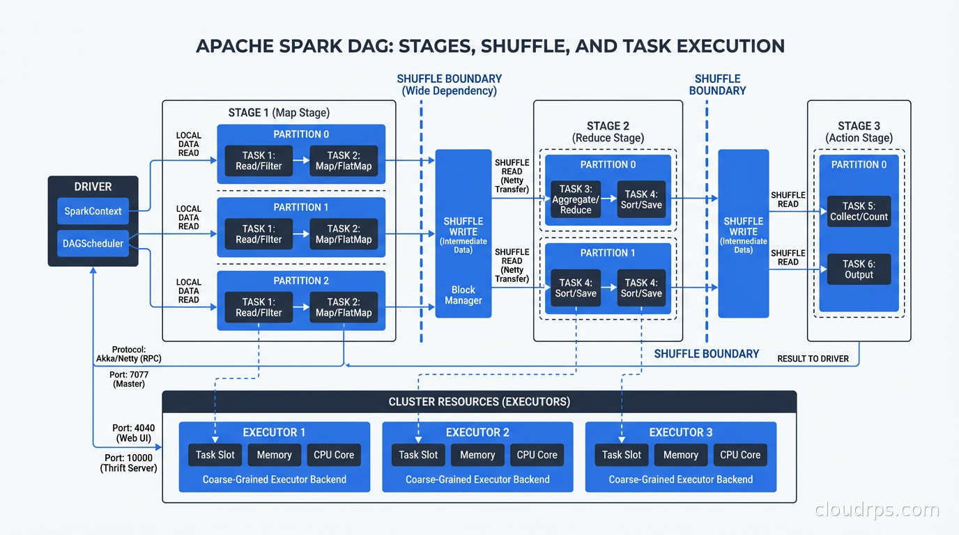 Spark DAG showing stages, shuffle boundaries, and task execution across partitions