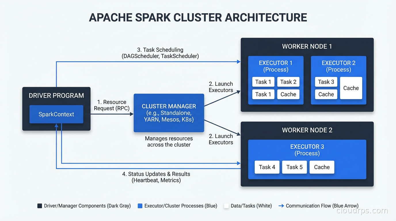 Apache Spark cluster architecture with driver program, cluster manager, and multiple executor processes