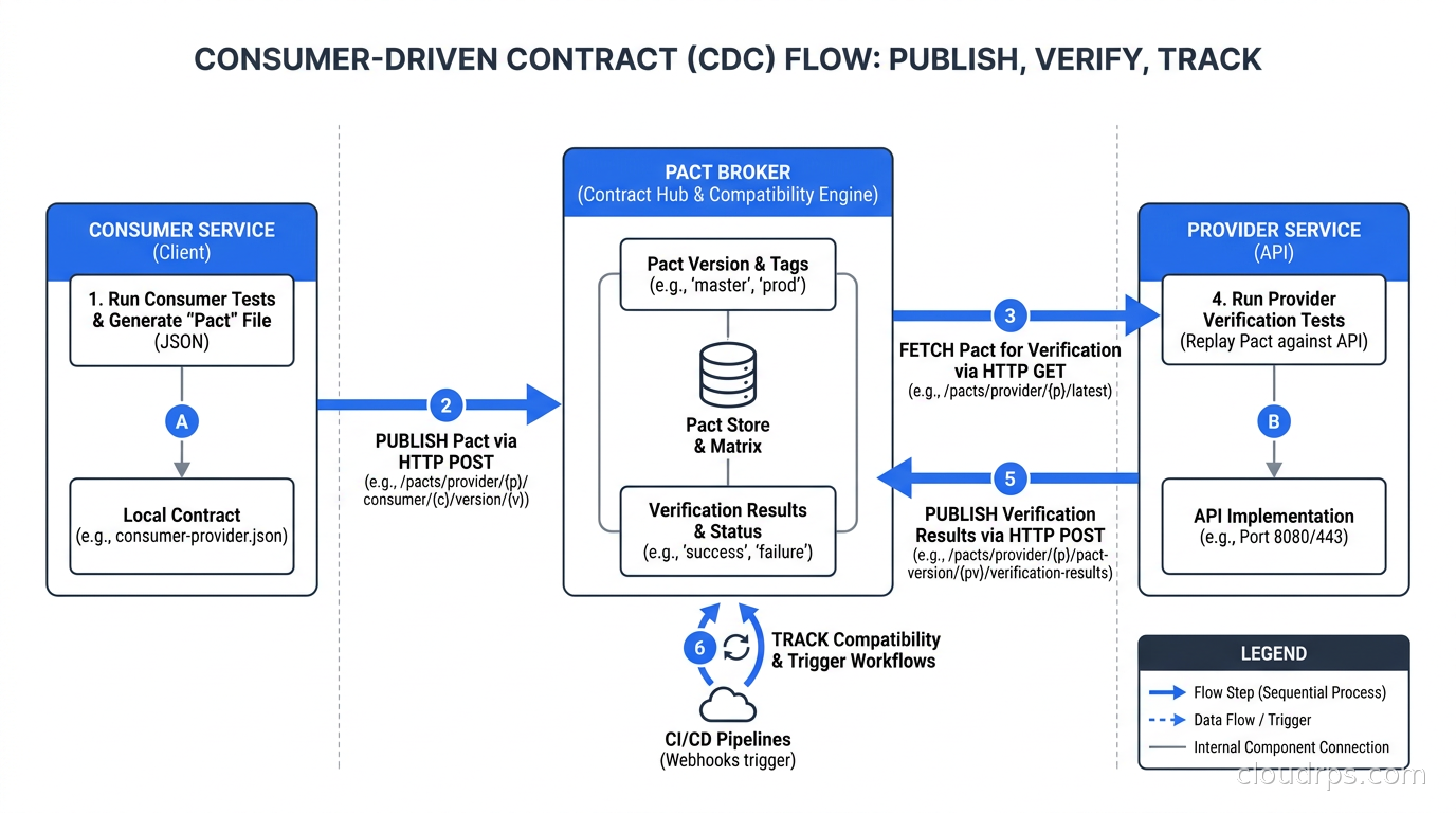 Consumer-driven contract flow: consumer publishes pact, provider verifies, broker tracks compatibility