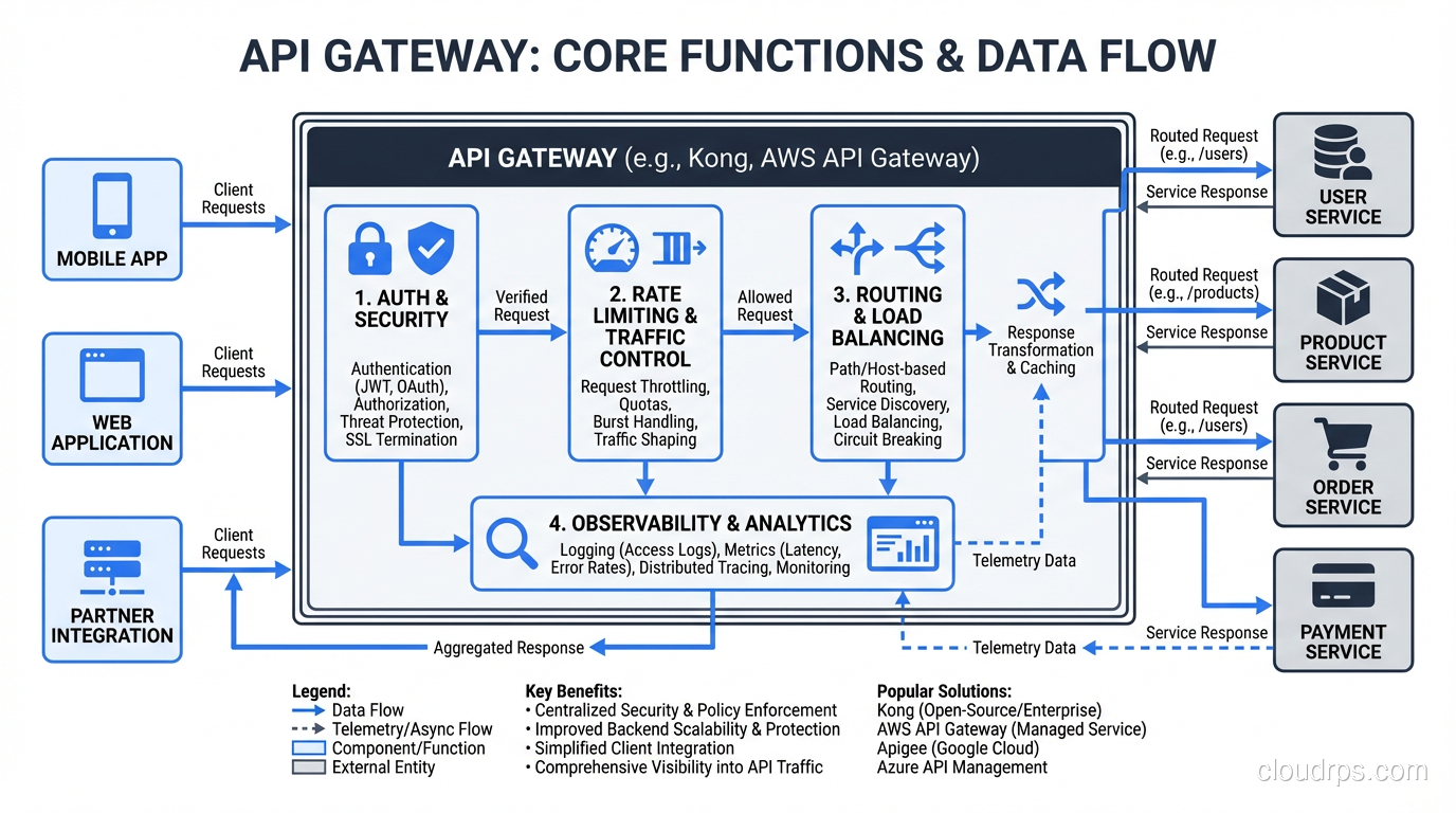 API gateway handling auth, rate limiting, routing, and observability