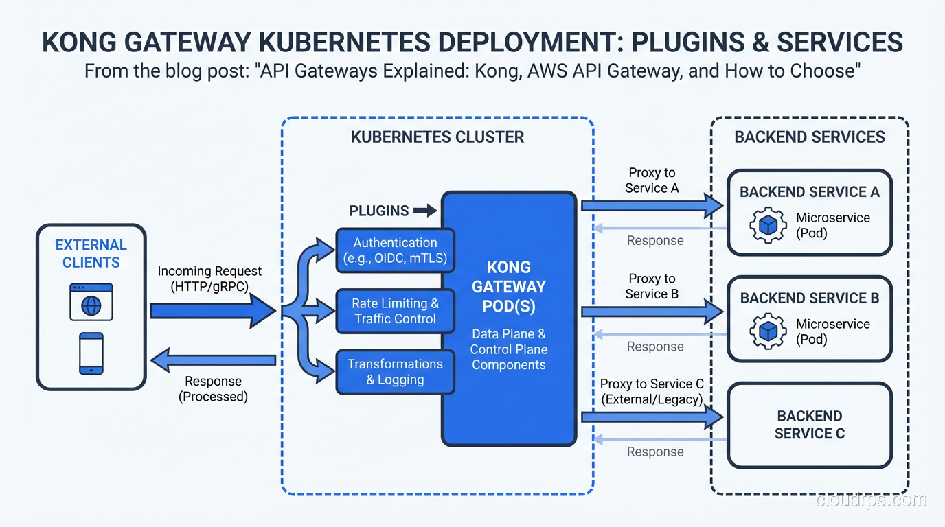 Kong Gateway Kubernetes deployment with plugins and services
