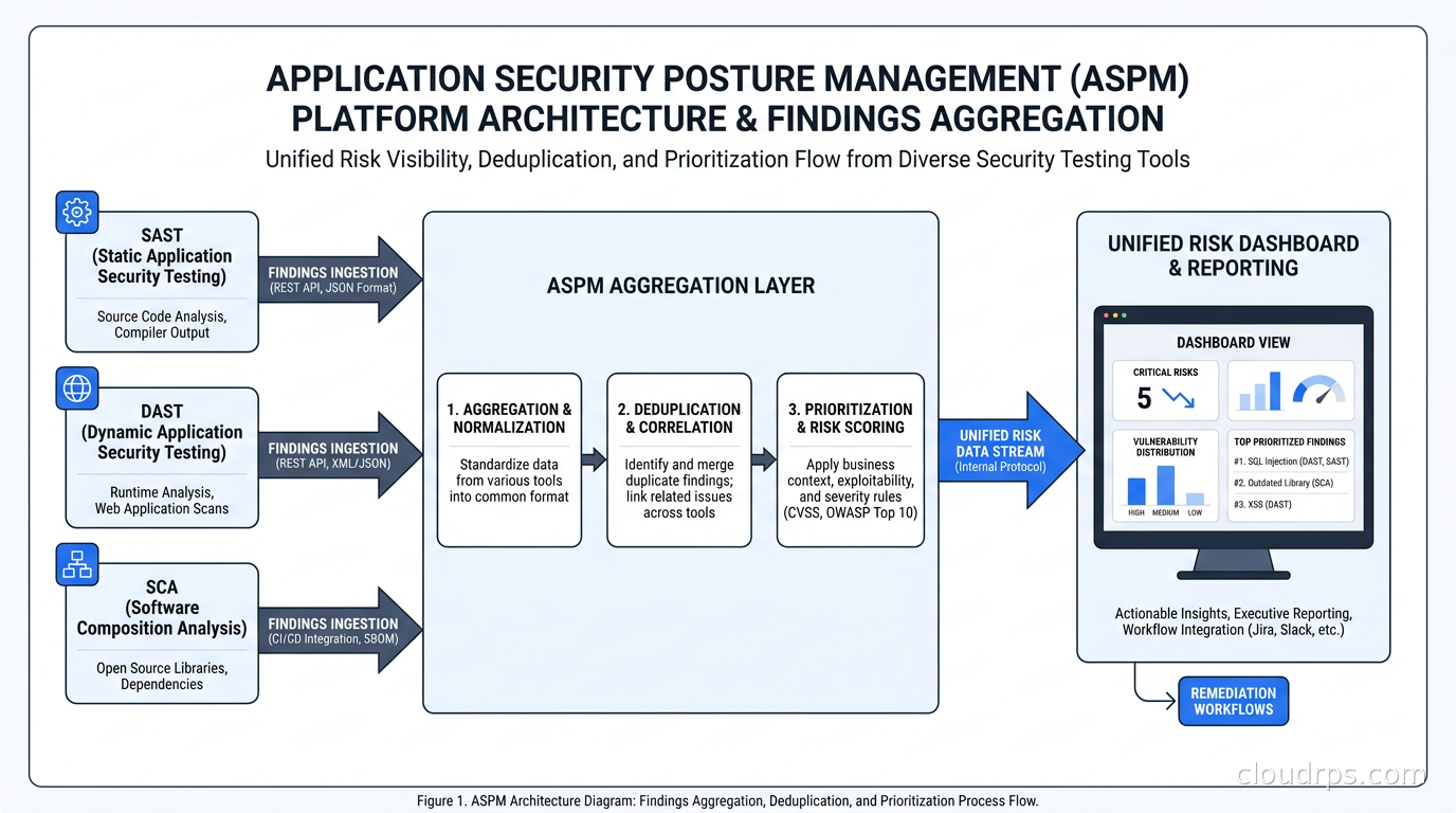 Diagram showing ASPM layer aggregating findings from SAST, DAST, and SCA into a unified risk dashboard with deduplication and prioritization