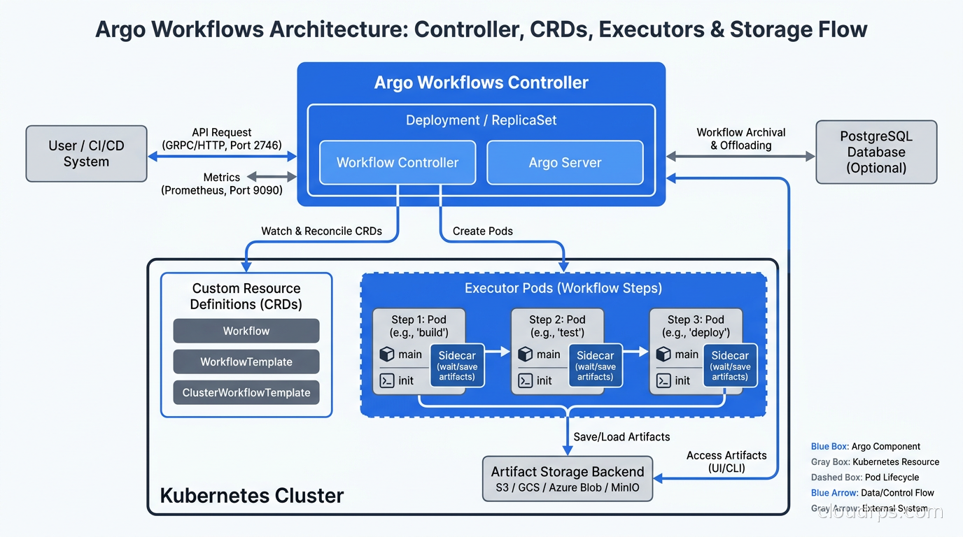 Argo Workflows architecture showing the workflow controller, CRD resources, executor pods, and artifact storage backend