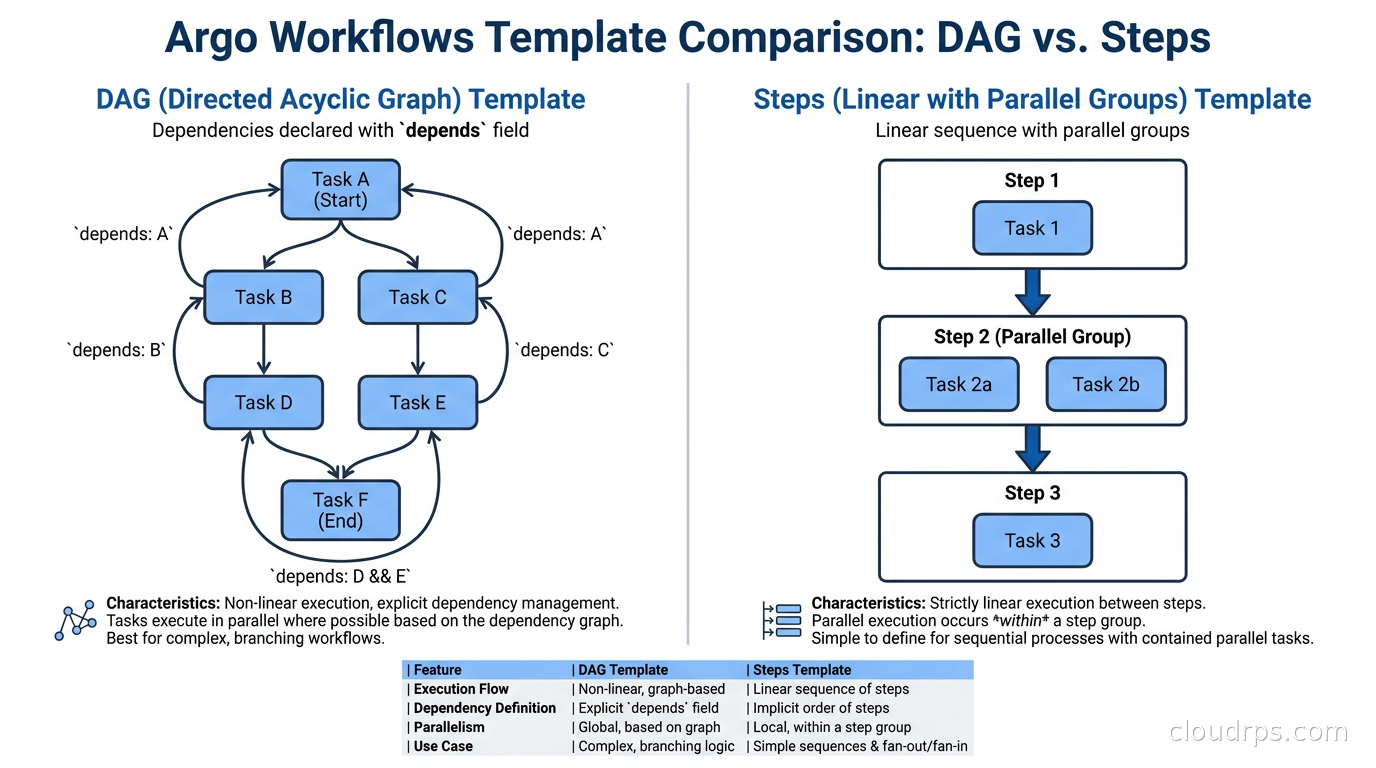 Argo Workflows DAG vs Steps template comparison: DAG dependencies declared with the depends field versus linear Steps with parallel groups
