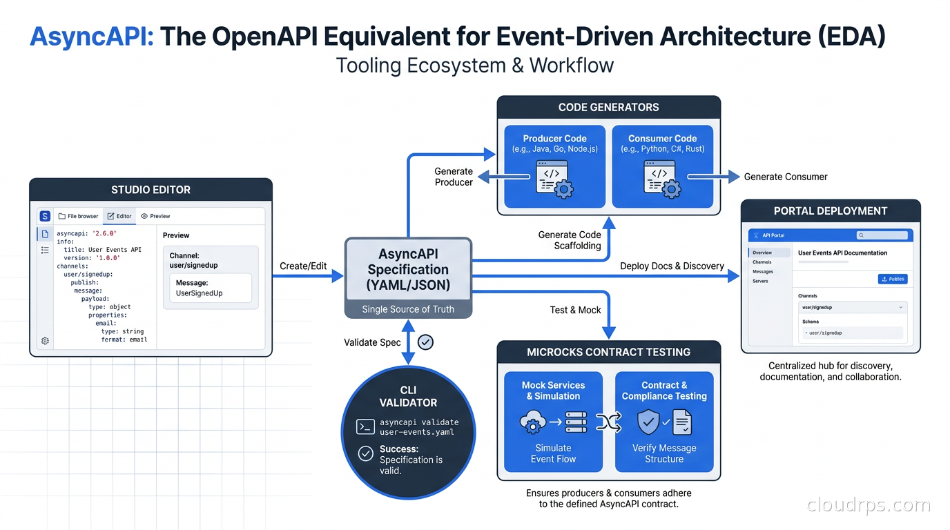 AsyncAPI tooling ecosystem: Studio editor, CLI validator, code generators, Microcks contract testing, and portal deployment