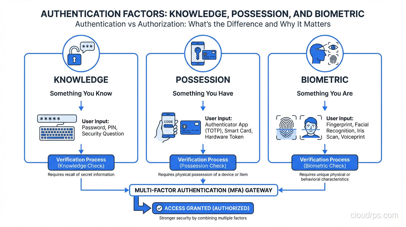Three authentication factors: knowledge, possession, and biometric