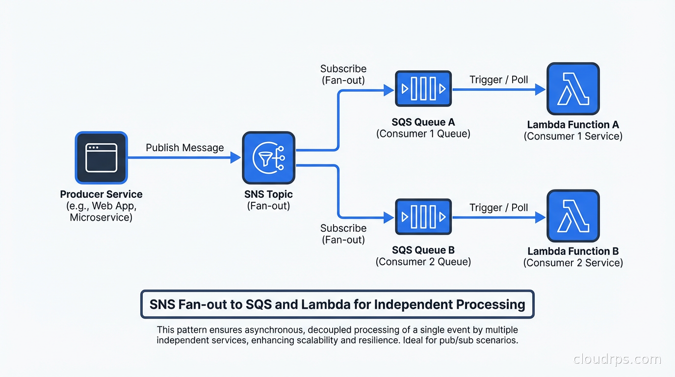 SNS fan-out to multiple SQS queues feeding independent Lambda consumer services