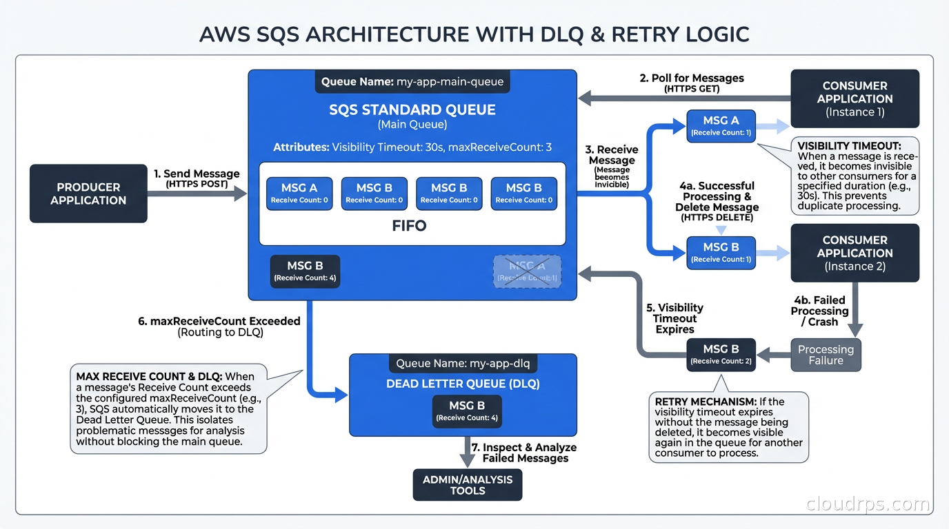 SQS queue architecture with visibility timeout, maxReceiveCount, and dead letter queue routing for failed messages