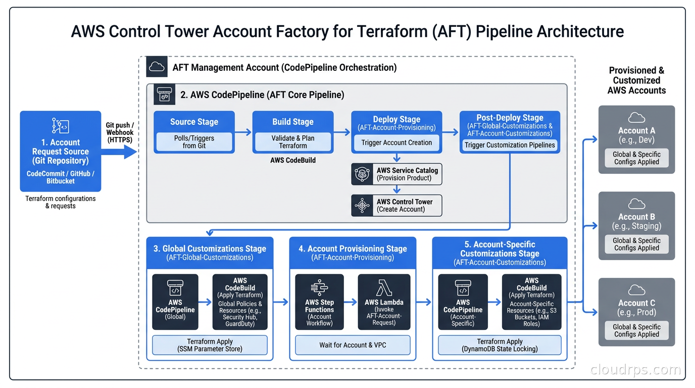 AFT pipeline architecture showing git-based account requests flowing through CodePipeline to account provisioning, global customizations, and account-specific customization stages