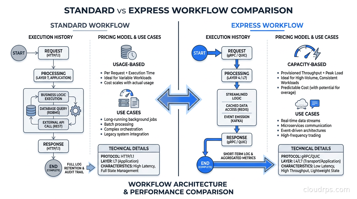 Standard vs Express workflow comparison diagram showing execution history, pricing model, and use cases for each type