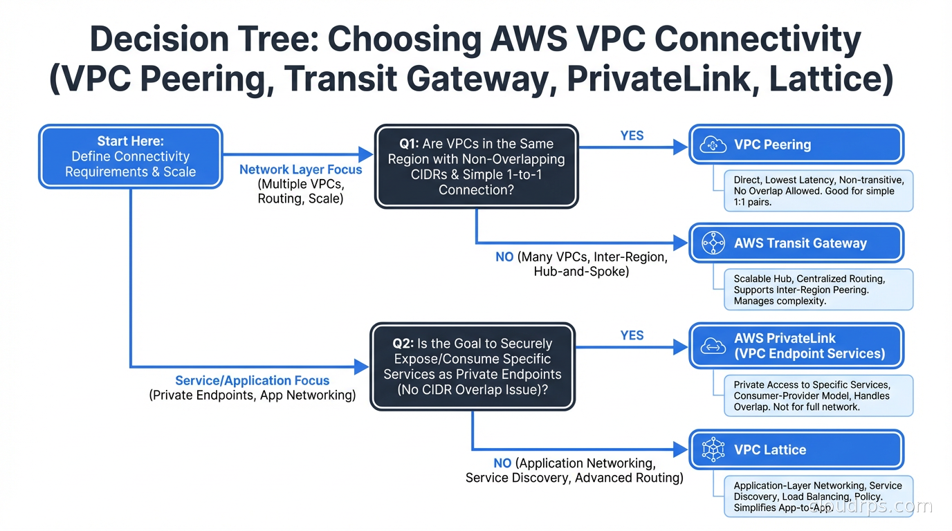 Decision tree for choosing between VPC Peering, Transit Gateway, PrivateLink, and VPC Lattice based on connectivity requirements and scale