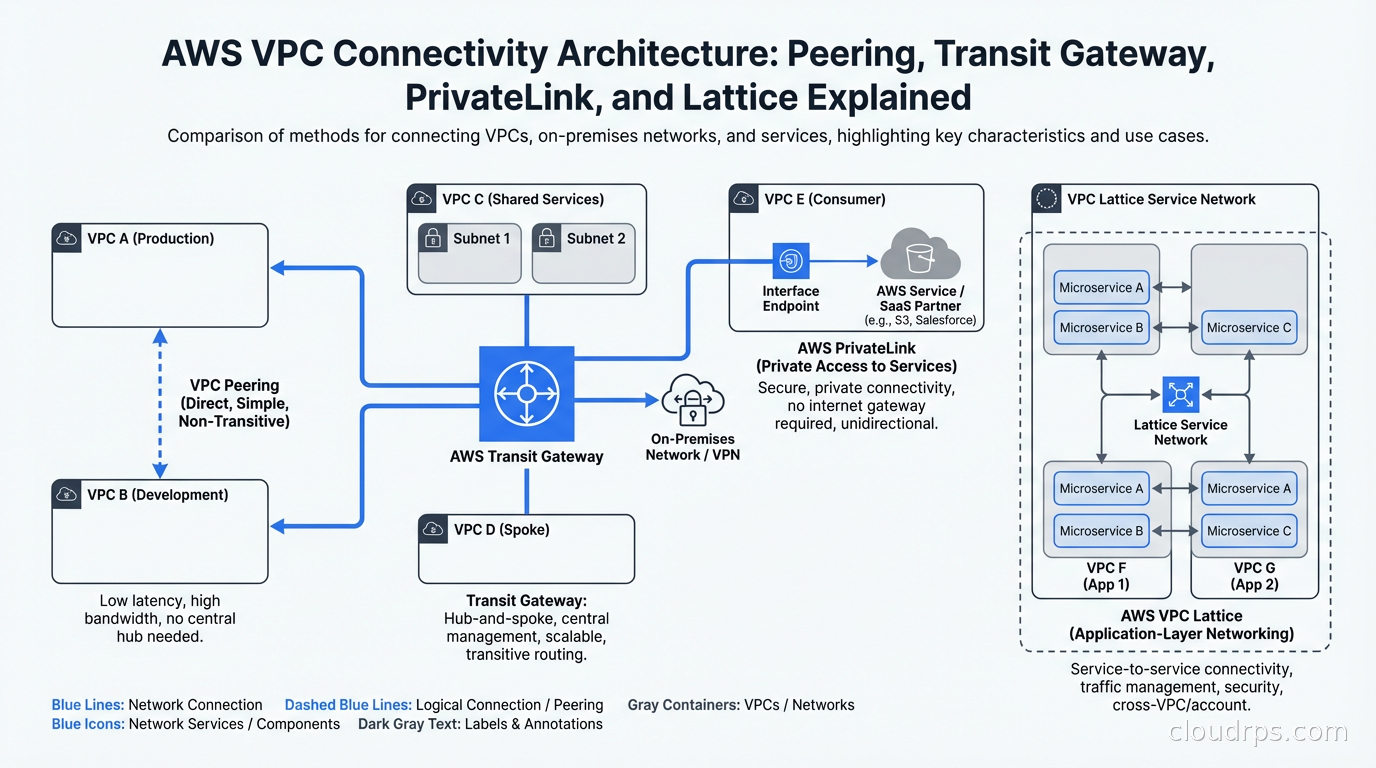 AWS VPC connectivity architecture diagram showing VPC Peering, Transit Gateway hub-and-spoke topology, PrivateLink endpoints, and VPC Lattice service network