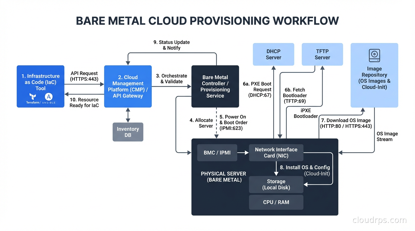 Bare metal cloud provisioning workflow showing API-driven server allocation, OS imaging, and integration with infrastructure as code tools