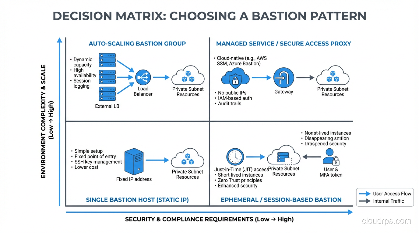 Decision matrix for choosing between bastion patterns based on environment and requirements