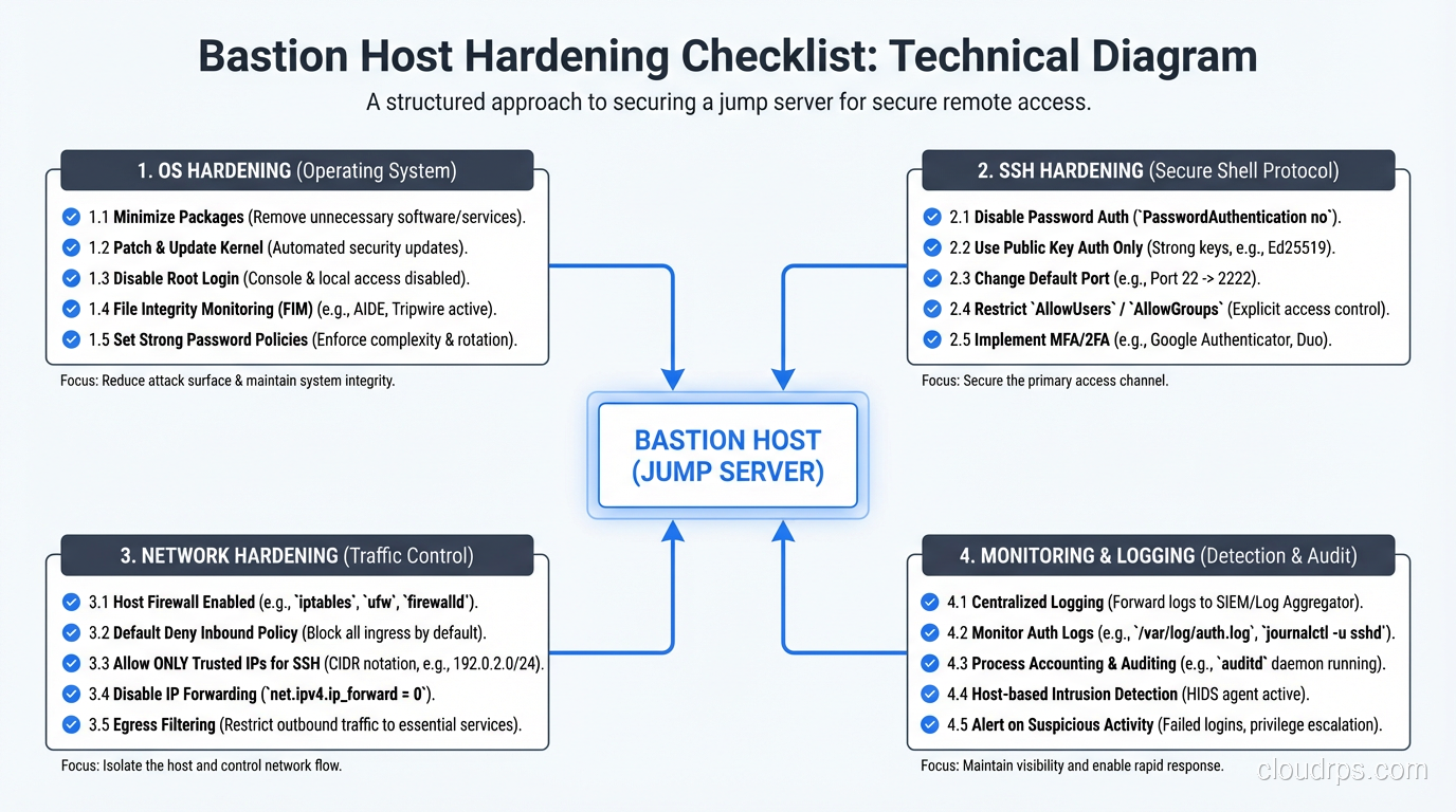 Bastion host hardening checklist showing OS, SSH, network, and monitoring configurations