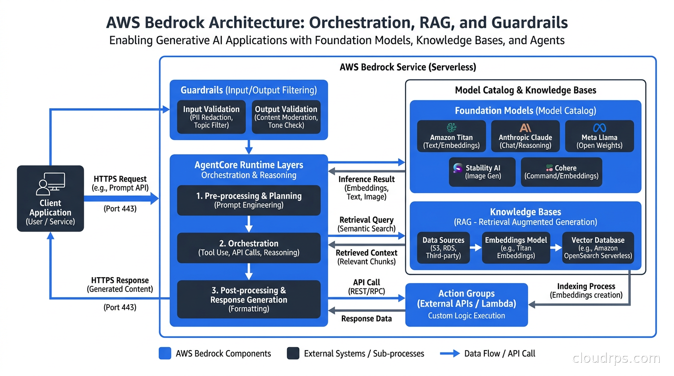 AWS Bedrock architecture showing model catalog, knowledge bases, Guardrails, and AgentCore runtime layers