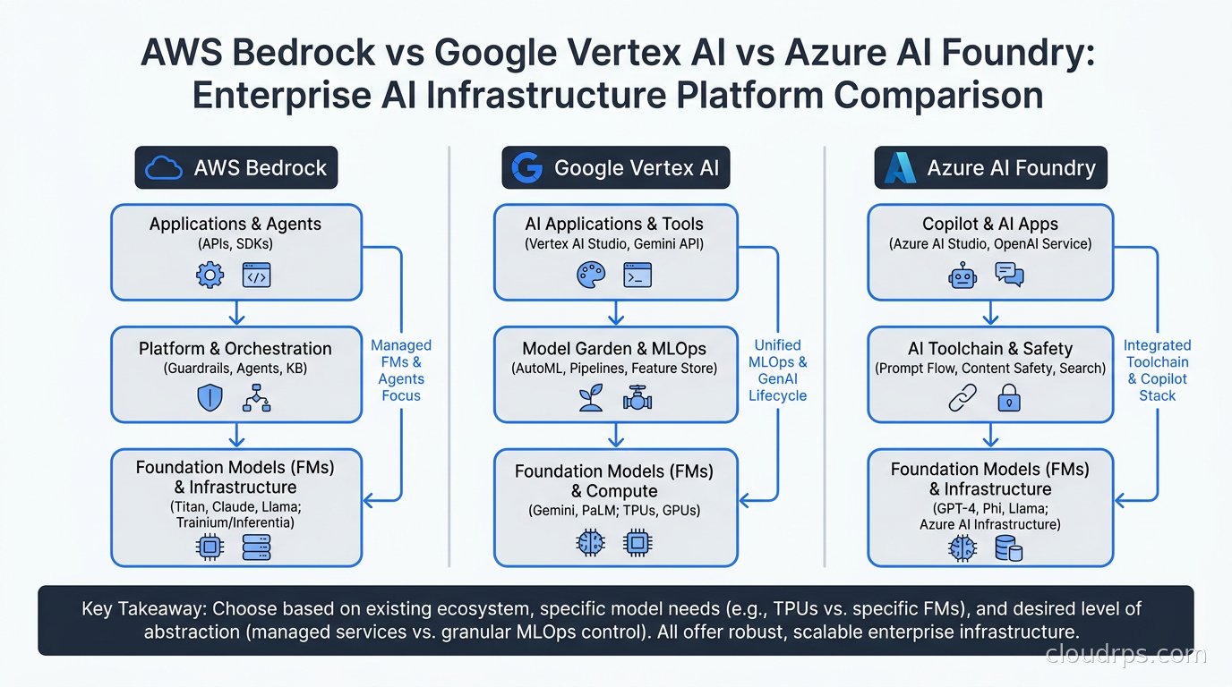 Diagram comparing AWS Bedrock, Google Vertex AI, and Azure AI Foundry architecture layers side by side