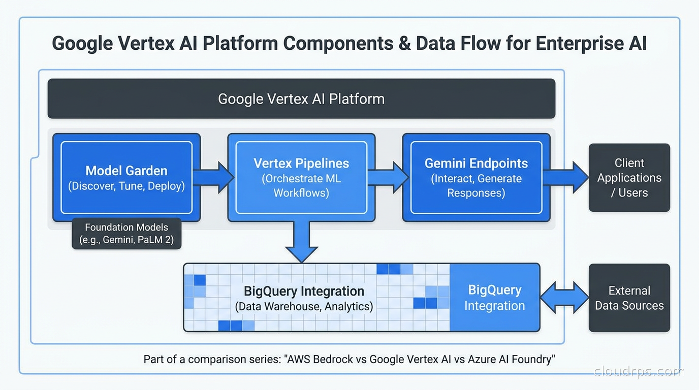 Google Vertex AI platform components including Model Garden, Gemini endpoints, Vertex Pipelines, and BigQuery integration